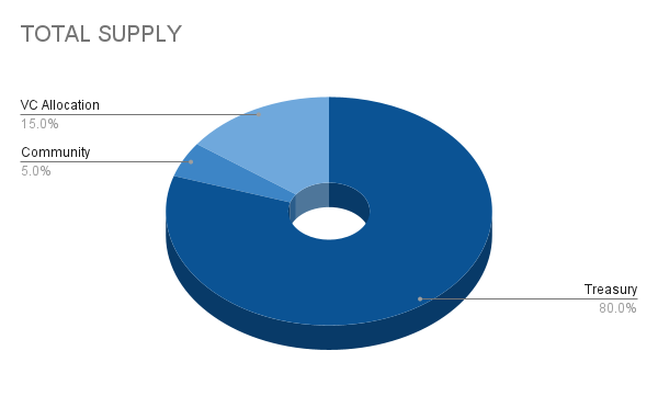 How are coins allocated in Anemos?