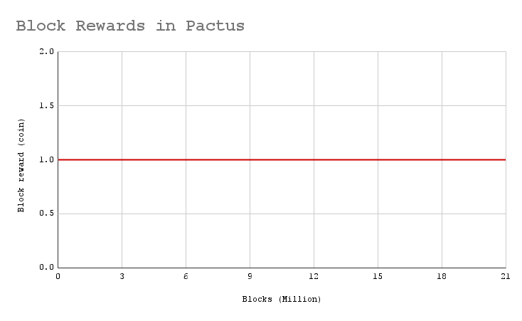 How much is the block reward in Anemos?